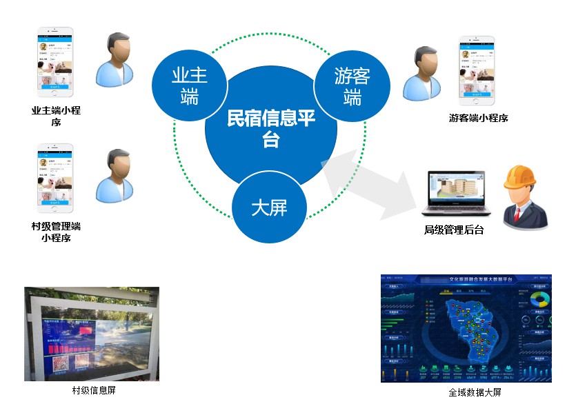 【政府app】民宿信息管理平台...