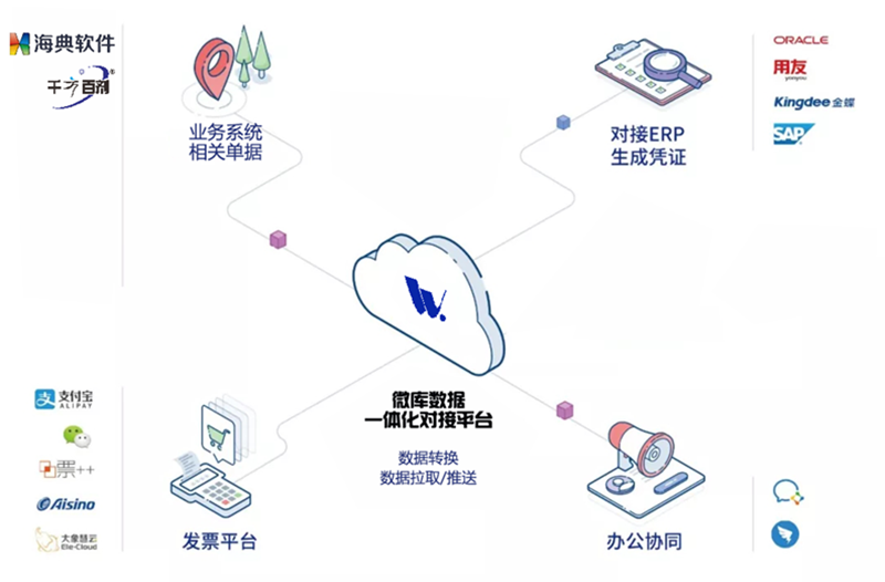 【对接平台】业务财务一体化